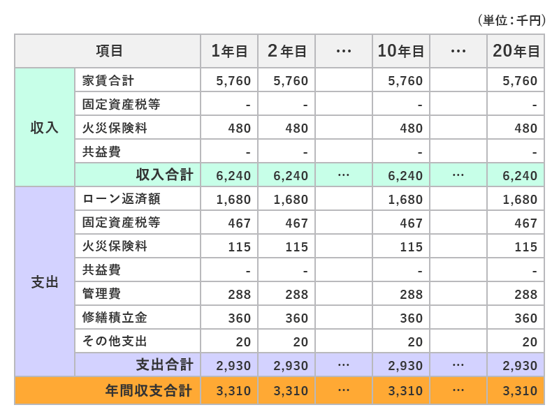 東京都東京大規模修繕の収支計画表の例