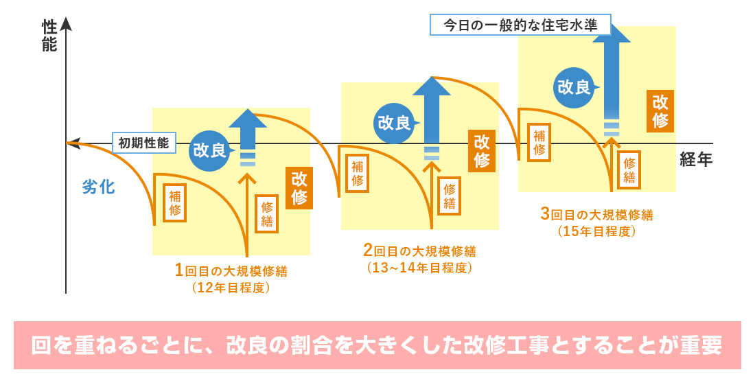 大規模修繕の資金計画＆相続